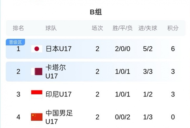 乐鱼登录入口-U17亚洲杯B组积分榜：中国队0分垫底，末轮仍有出线希望